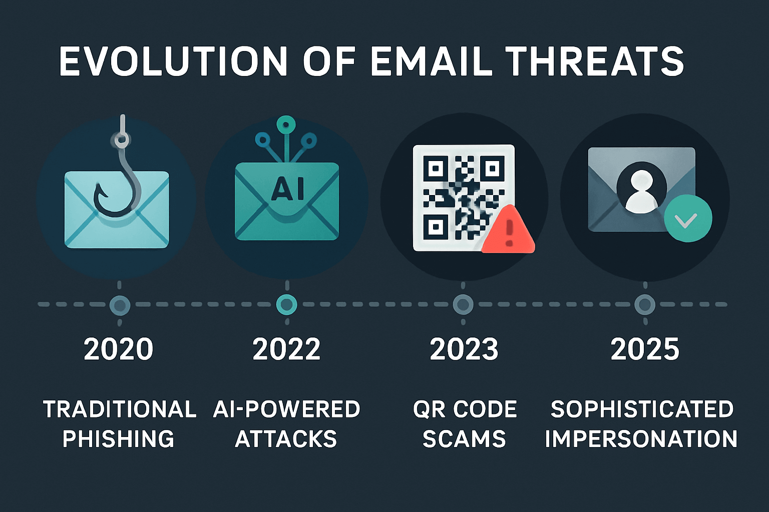 evolution of email threats from 2020 to 2025